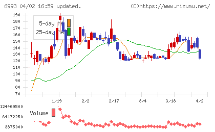 アジアグロースキャピタルチャート