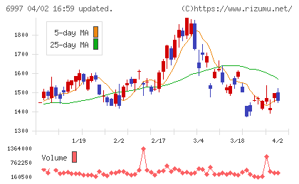 日本ケミコンチャート