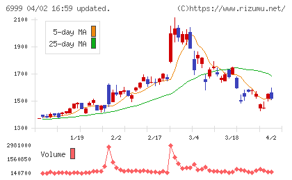 ＫＯＡチャート