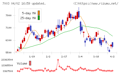 三井Ｅ＆Ｓチャート