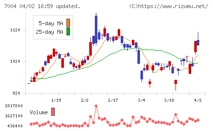 日立造船チャート