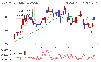 三菱重工業チャート