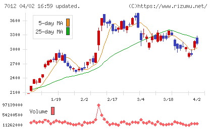 川崎重工業チャート