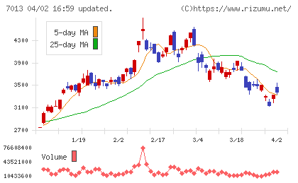 ＩＨＩチャート