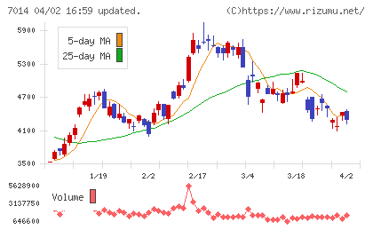 名村造船所チャート