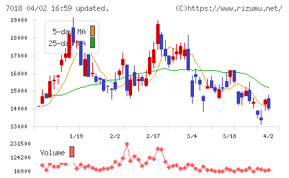 内海造船チャート