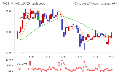 ニッチツチャート