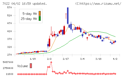 サノヤスホールディングスチャート