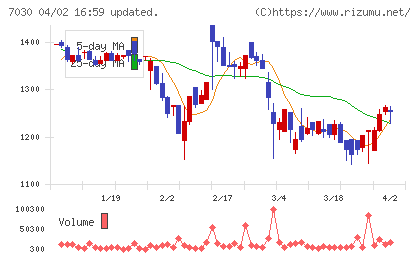 スプリックスチャート