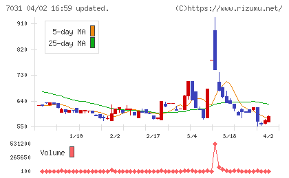 インバウンドテックチャート