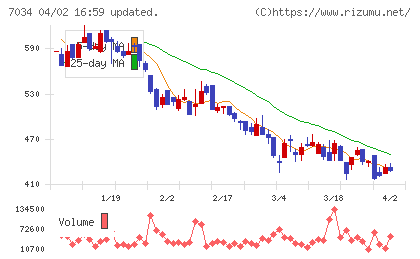 プロレド・パートナーズチャート