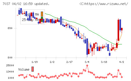 テノ．ホールディングスチャート