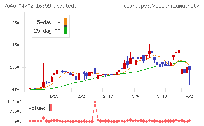 サン・ライフホールディングチャート