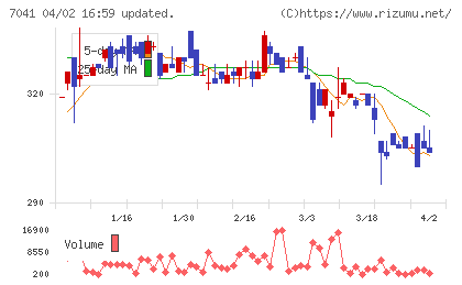 ＣＲＧホールディングスチャート