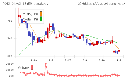 アクセスグループ・ホールディングスチャート