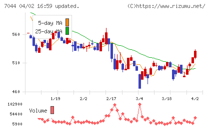 ピアラチャート