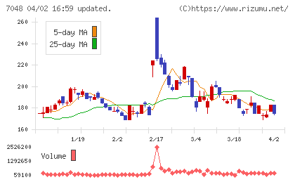 ベルトラチャート