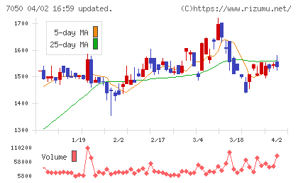 フロンティアインターナショナルチャート