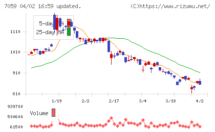 コプロ・ホールディングスチャート