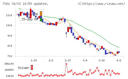 日本ホスピスホールディングスチャート