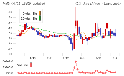 Ｂｉｒｄｍａｎチャート