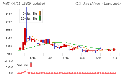 ブランディングテクノロジーチャート