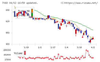 フィードフォースグループチャート