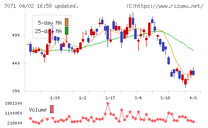 アンビスホールディングスチャート
