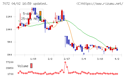 インティメート・マージャーチャート