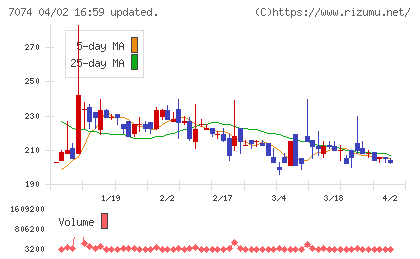 トゥエンティーフォーセブンホールディングスチャート