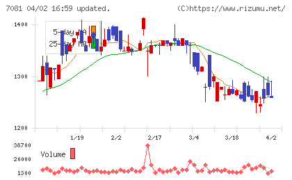 コーユーレンティアチャート