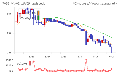 ＡＨＣグループチャート