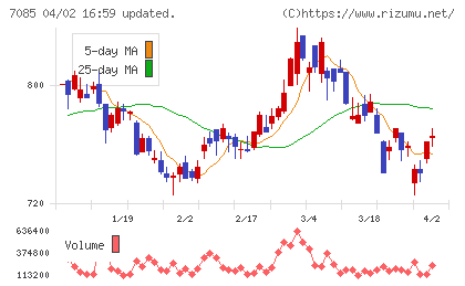 カーブスホールディングスチャート