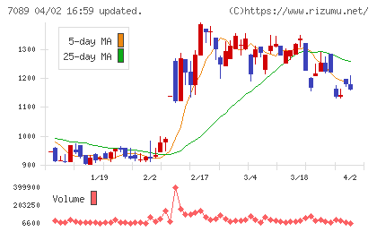 フォースタートアップスチャート