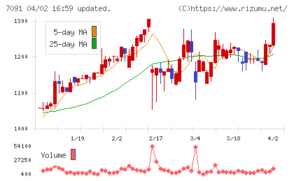 リビングプラットフォームチャート