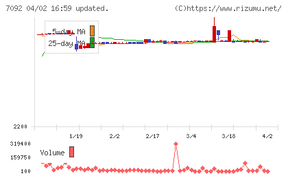 Ｆａｓｔ　Ｆｉｔｎｅｓｓ　Ｊａｐａｎチャート