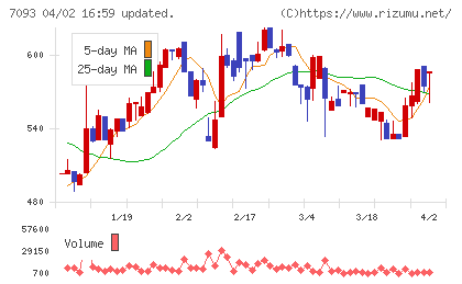アディッシュチャート