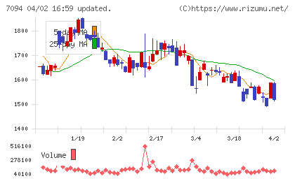 ＮｅｘＴｏｎｅチャート