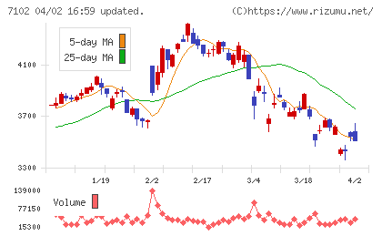 日本車輌製造チャート