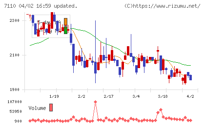 クラシコムチャート