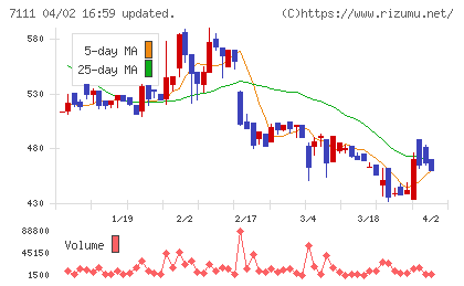ＩＮＥＳＴチャート