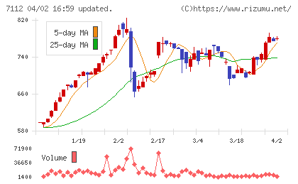 キューブチャート