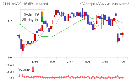 フーディソンチャート