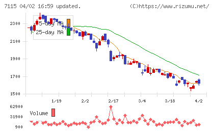 アルファパーチェスチャート