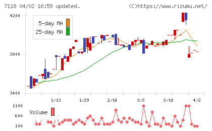 伸和ホールディングスチャート