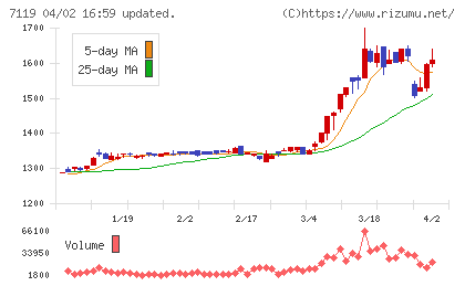 ハルメクホールディングスチャート