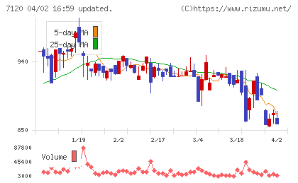ＳＨＩＮＫＯチャート