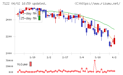 近畿車輛チャート