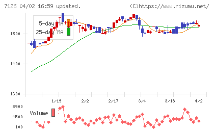 タンゴヤチャート