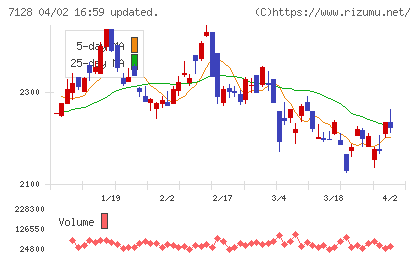 ユニソルホールディングスチャート